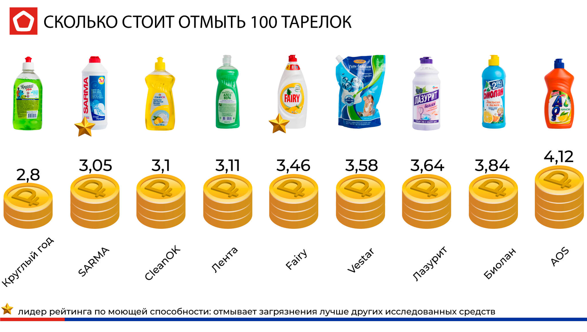 Расчет стоимости затрат на мытьё 100 тарелок